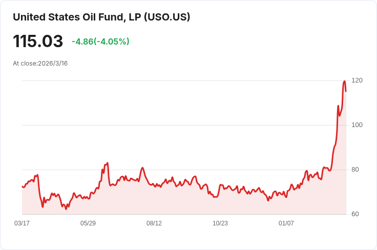中東產油量驟降1200萬桶/日，Rystad預測恐將跌至戰前70％水準！