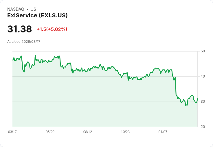 【21:37 即時新聞】ExlService(EXLS) 盤中勁揚逾5％／KD高檔震盪後回穩、MACD續多頭
