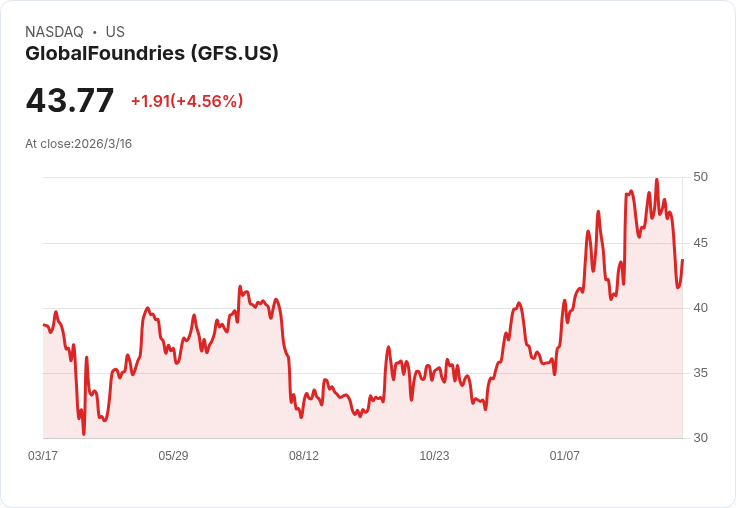 全球晶圓廠GlobalFoundries推銷矽光子技術,成為AI資料中心必備連接層!