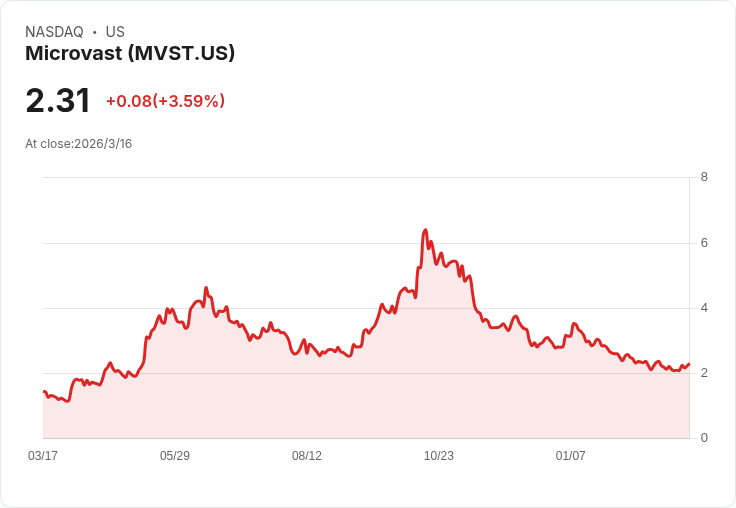 微電動技術巨頭Microvast展望2026年生產擴張,聚焦利潤保護與市場需求!