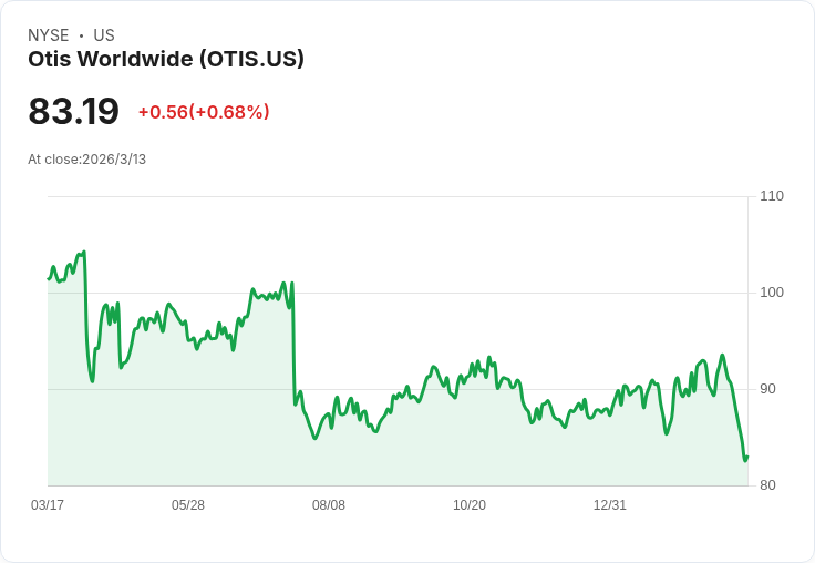 OTIS股價下滑3大風險曝光，投資者應轉向這支更佳股票！