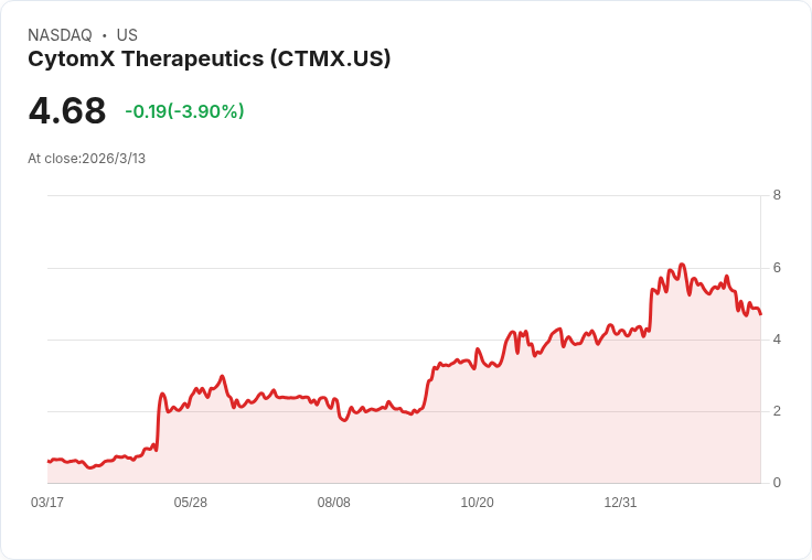 CytomX計劃於2027年啟動Varseta-M三期臨床試驗，瞄準第三線結直腸癌市場！
