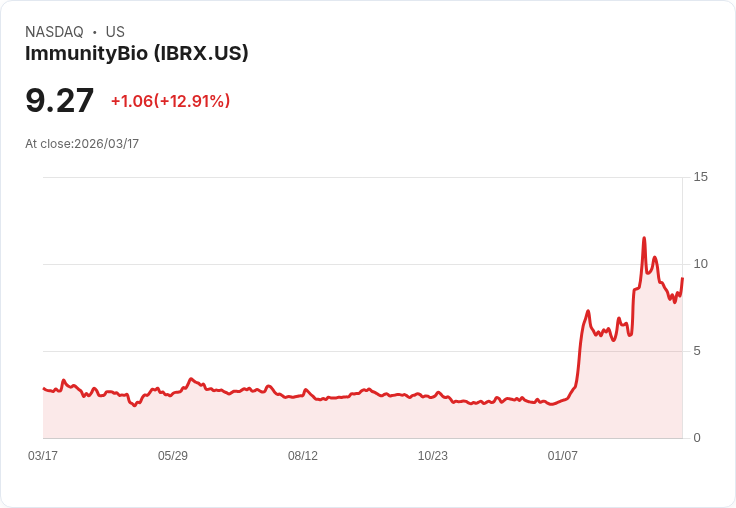 【21:30 即時新聞】ImmunityBio(IBRX) 盤中勁揚逾10% 技術指標脫離低檔動能轉強
