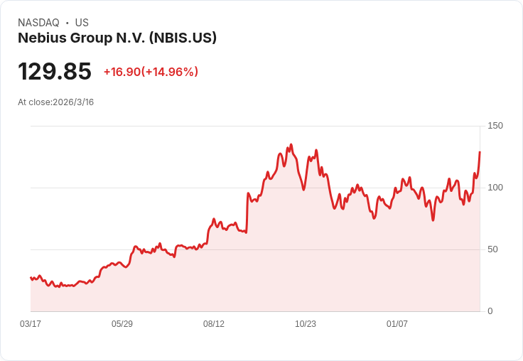 Nebius與Meta簽署270億美元基礎設施協議 股價暴漲14％