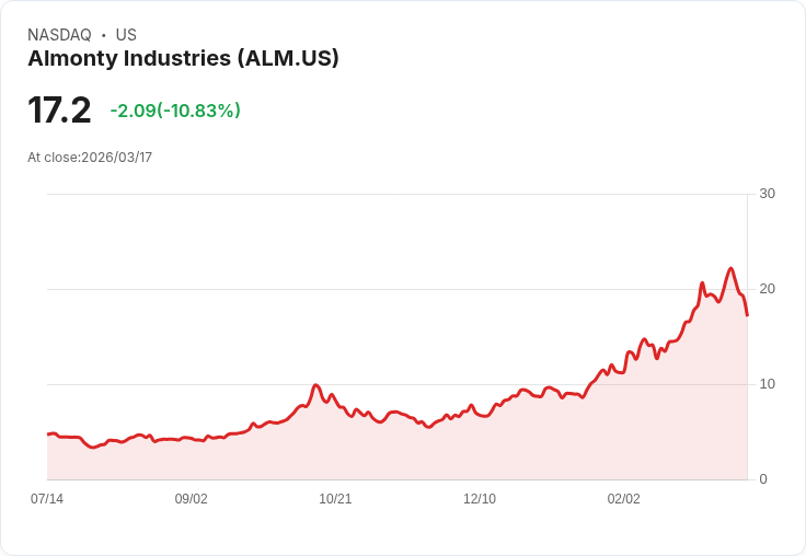 【21:30 即時新聞】Almonty Industries(ALM) 盤中重挫逾10％　技術指標高檔轉弱引發修正賣壓