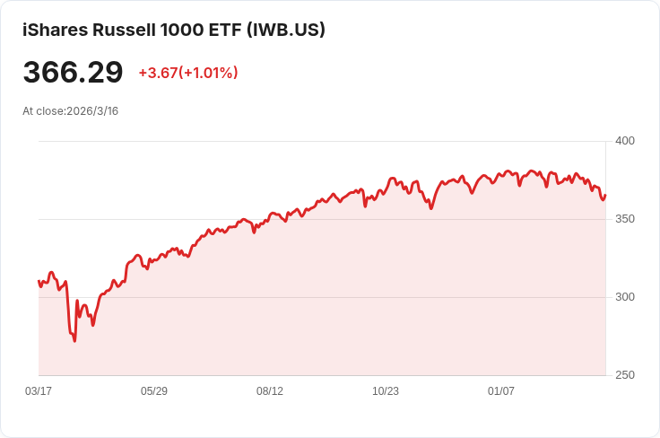 iShares Russell 1000 ETF 宣佈每股 $0.8654 的季度股息，投資者注意！