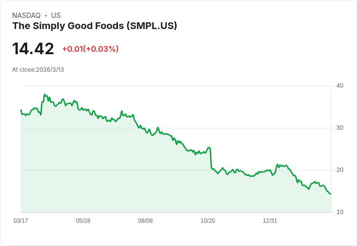追蹤Simply Good Foods股價!Jefferies分析師認為該公司股票被低估,潛力無限