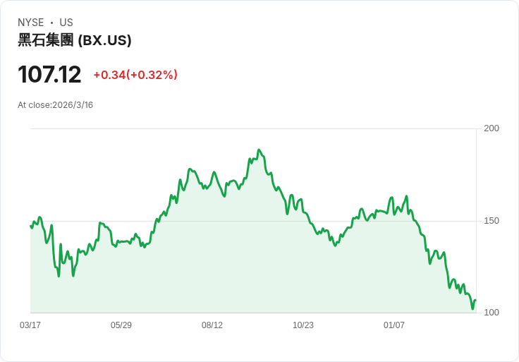 黑石集團私募信貸基金提款潮來襲 投資者情緒大變動