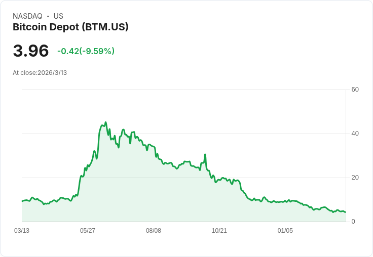 虛擬幣實體戰場大洗牌！Bitcoin Depot遭重擊、監管狂潮逼出「合規金融科技」新物種