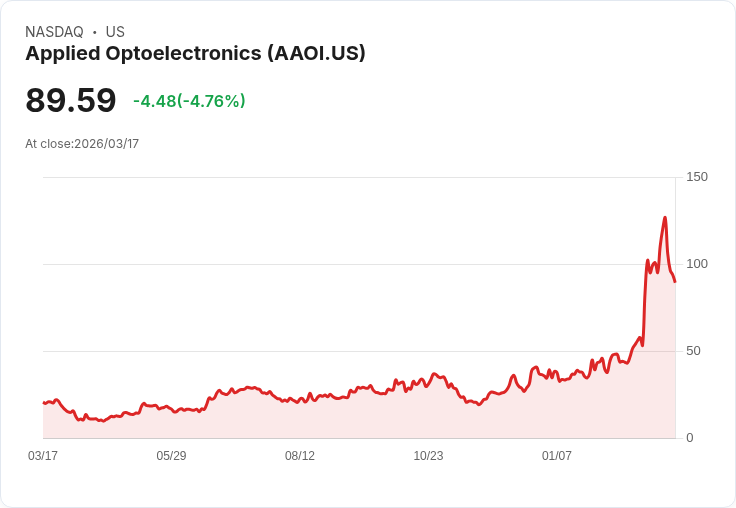 【21:30 即時新聞】Applied Optoelectronics (AAOI) 重挫逾5％／技術指標高檔鈍化後回落壓力升溫