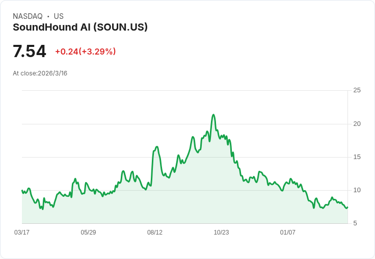 SoundHound AI推出全球首款全功能在地AI平臺，汽車產業將迎來新革命！