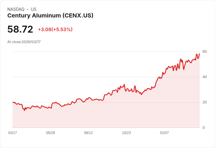 【22:34 即時新聞】Century Aluminum(CENX) 飆漲5.1％ 量化評級躍居強力買進帶動買氣