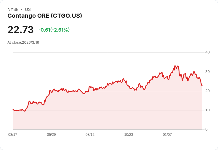 Contango Ore 預告合併後現金超過 1 億美元,2027 年目標分配逾 1.65 億美元!