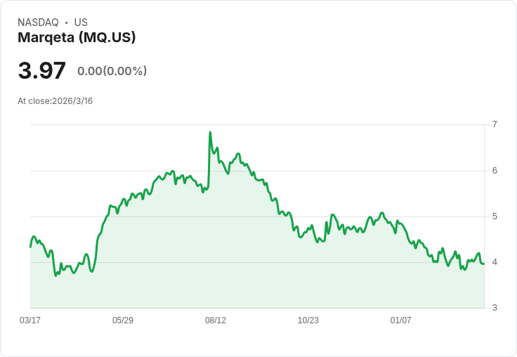 財務與人資軟體股Q4財報大比拼：Marqeta (NASDAQ:MQ) 表現如何？