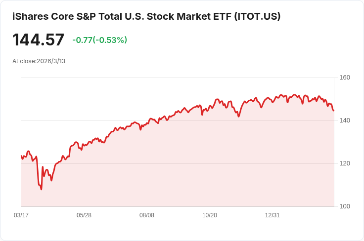 iShares ITOT與State Street SPTM：哪個ETF更適合投資者？