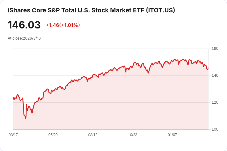 iShares Core S&P 總美國股市ETF 宣佈每股$0.3267的季度股息！投資者注意！