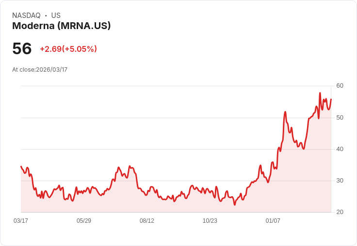 【23:15 即時新聞】Moderna(MRNA) 盤中勁揚逾5％ 聯邦法院阻擋縮減兒童疫苗政策提振情緒