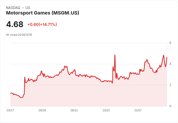 Motorsport Games (MSGM) 2025年財報亮眼,營收增長30%迎來轉機!