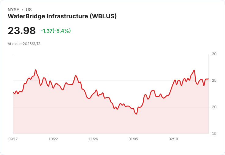 能源戰火點燃「水基建黃金潮」:WaterBridge逆風狂衝,成油頁岩新寵?
