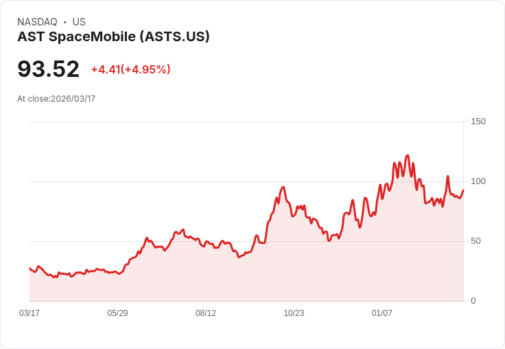 【21:58 即時新聞】AST SpaceMobile(ASTS) 盤中勁揚逾5％　技術指標轉強帶動買盤回流