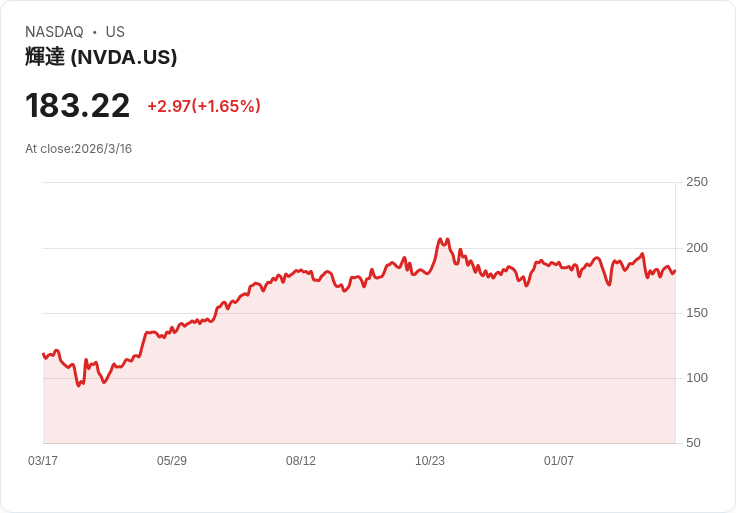 Nvidia 預測 2027 年 AI 驅動訂單將達 1 萬億美元，市場價值或超過 6 萬億！