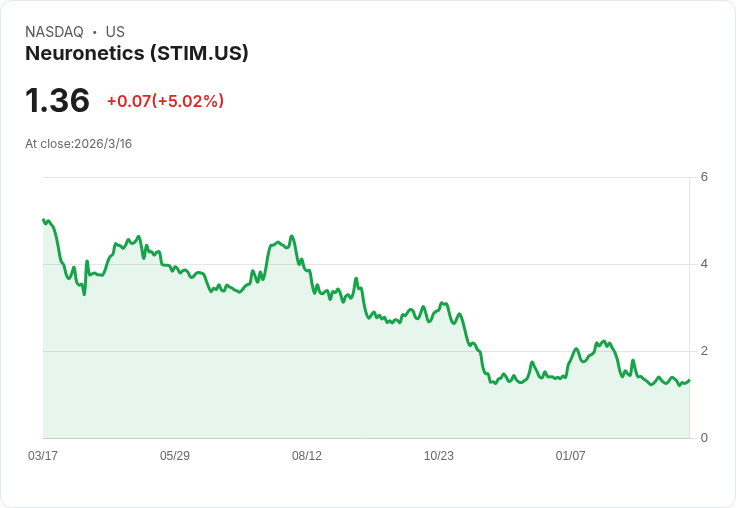 Neuronetics (STIM) 2025年第四季財報亮眼，現金流轉正與新CEO接任引發市場熱議！