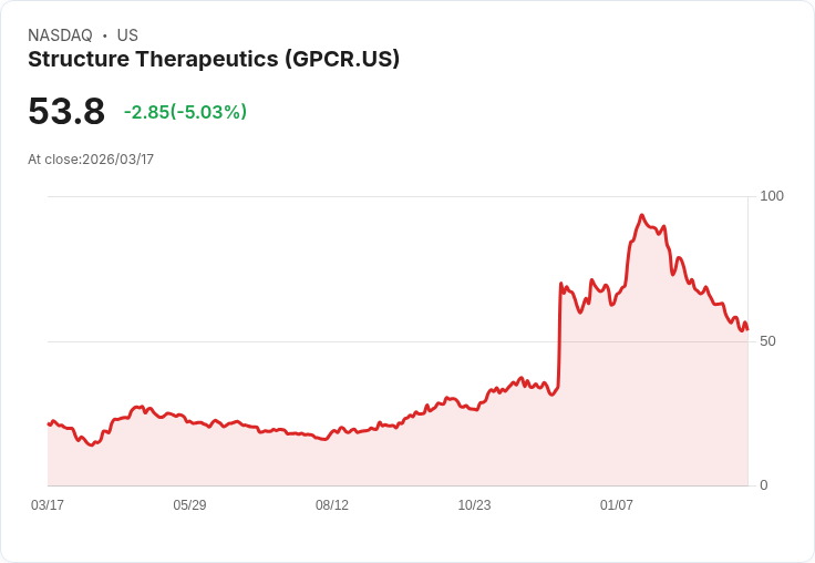 【21:37 即時新聞】Structure Therapeutics(GPCR) 盤中重挫逾5％ 技術面持續偏空壓力不減