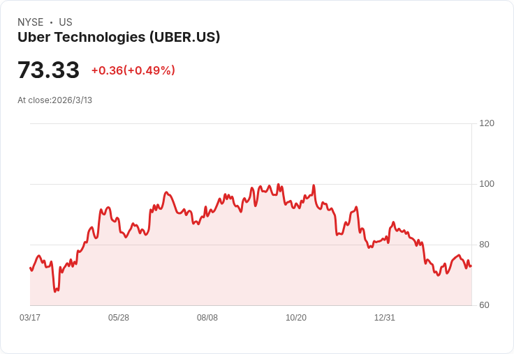 Uber與Nvidia聯手！2027年起在28城市推出自駕計程車服務