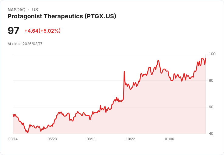 【03:57 即時新聞】Protagonist Therapeutics(PTGX) 大漲5％  技術指標多頭延續推升股價創波段高位