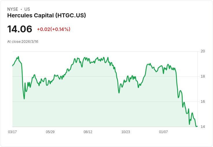 UBS下調Hercules Capital (HTGC) 目標價,BDC前景仍然混沌不明!
