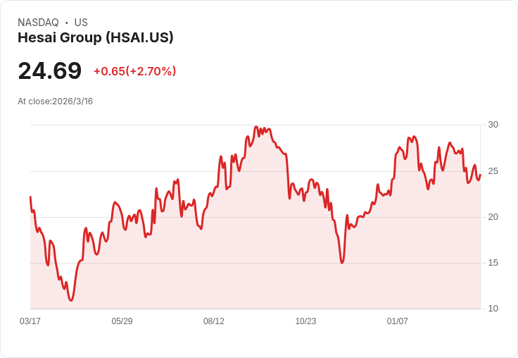 Hesai與AEye攜手Nvidia Halos AI實驗室 打造安全認證自駕車及機器人解決方案