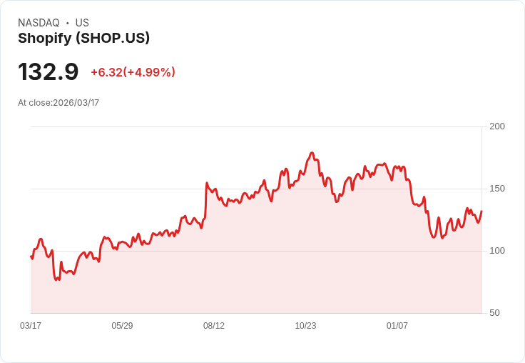 【21:52 即時新聞】Shopify(SHOP) 盤中勁揚逾5％：技術指標轉強、短線動能升溫