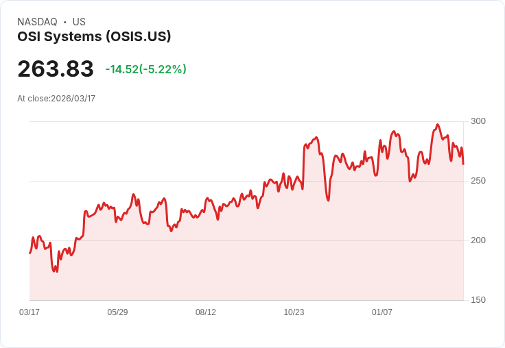【22:07 即時新聞】OSI Systems(OSIS) 盤中重挫逾5％：短線技術指標轉弱、股價跌破季線壓力加大