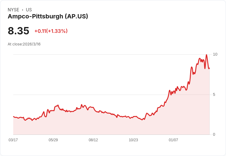 安普-匹茨堡財報出爐！第四季虧損每股-$0.17，營收達$1.08億創新高