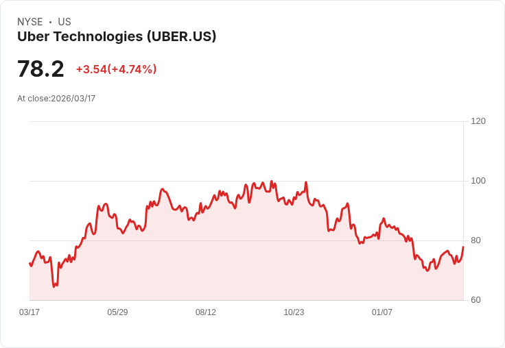 【21:35 即時新聞】Uber Technologies(UBER)勁揚逾5％ NVIDIA機器人計程車聯手布局全球自駕版圖