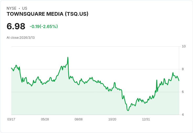 Townsquare Media 預測 2026 數位廣告將實現高單位數增長,並加強程序化合作夥伴關係!
