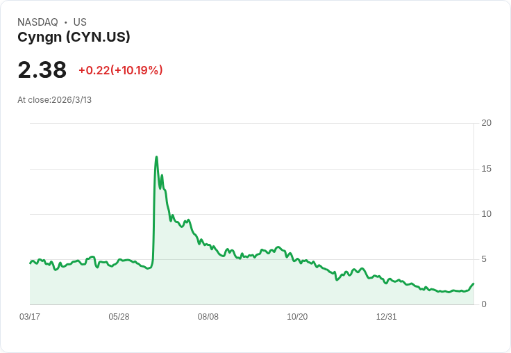 Cyngn 宣佈進行 965 萬美元直接發行,股價回升引關注!
