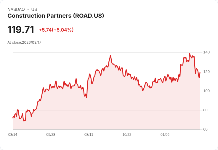 【03:53 即時新聞】Construction Partners(ROAD) 盤中勁揚逾5％／遠離年線、KD低檔回升吸引逢低買盤