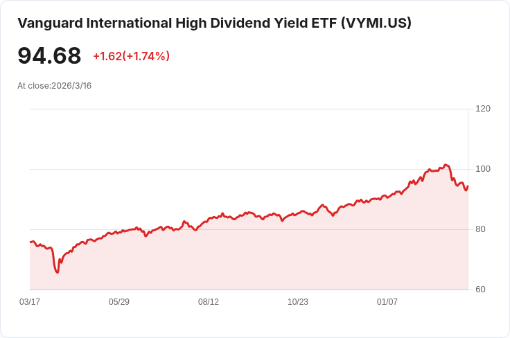 VYMI國際高股息ETF，能否助你成為百萬富翁？