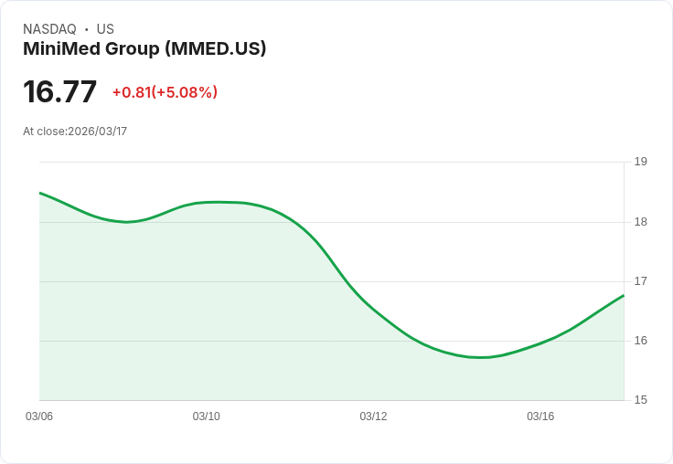 【22:56 即時新聞】MiniMed Group(MMED) 盤中勁揚逾5%/MACD 多頭力道延續、偏離年線擴大