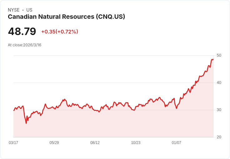 高盛上調加拿大自然資源公司(CNQ)評級 隨油價預測上升引發市場關注