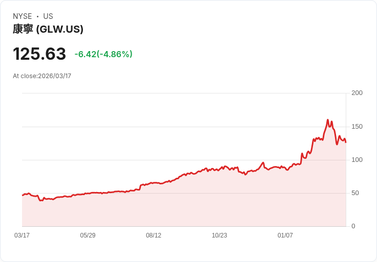 【21:32 即時新聞】Corning(GLW) 重挫5％ 跌破短期支撐、技術指標續疲弱