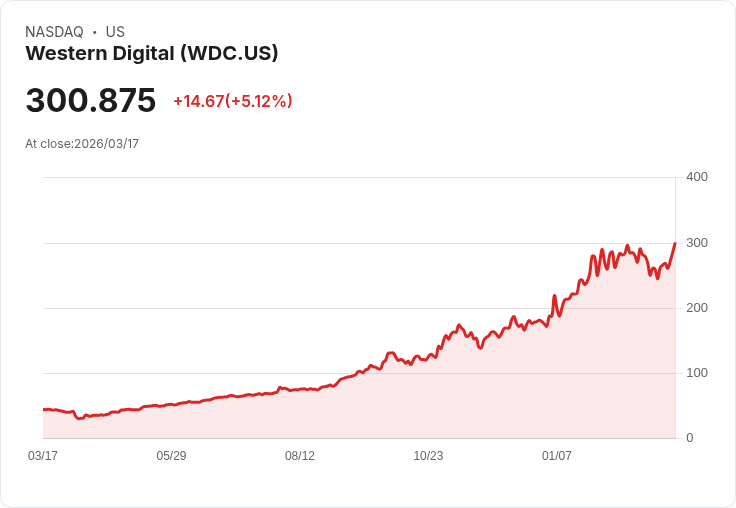 【23:02 即時新聞】Western Digital(WDC) 飆漲5％／列入避險基金高空單名單引爆軋空想像