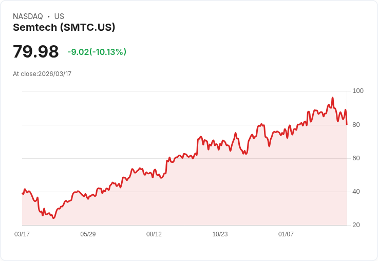 【22:35 即時新聞】Semtech(SMTC) 重挫逾10％：財報利多、但股價於創高後拉回修正