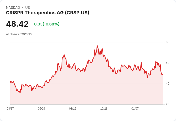 CRISPR Therapeutics (CRSP) 2026年最佳基因編輯股票?投資者必看!