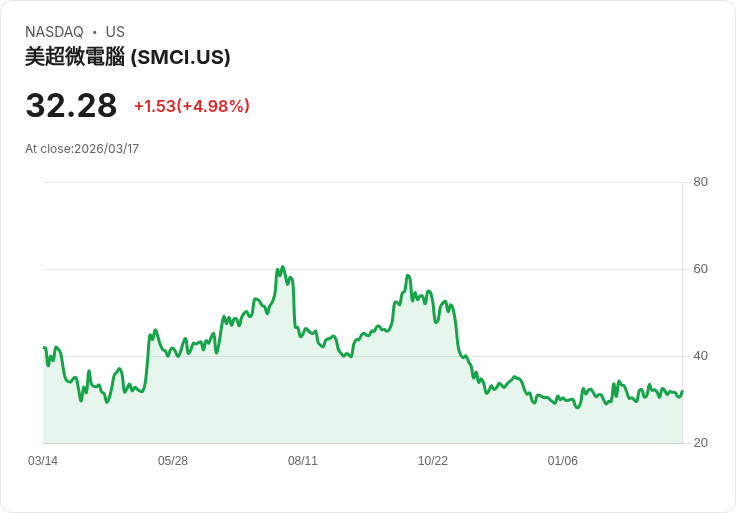 【03:10 即時新聞】Super Micro Computer(SMCI) 近期大漲逾5％ 市場關注高空單回補題材