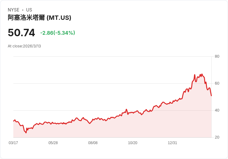 阿塞洛米塔爾因俄羅斯攻擊與環保規範關閉烏克蘭兩座鋼鐵廠!