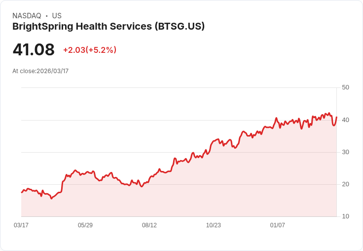 【21:41 即時新聞】BrightSpring Health Services(BTSG) 強彈逾5％：技術指標自低檔翻揚帶動買盤回流