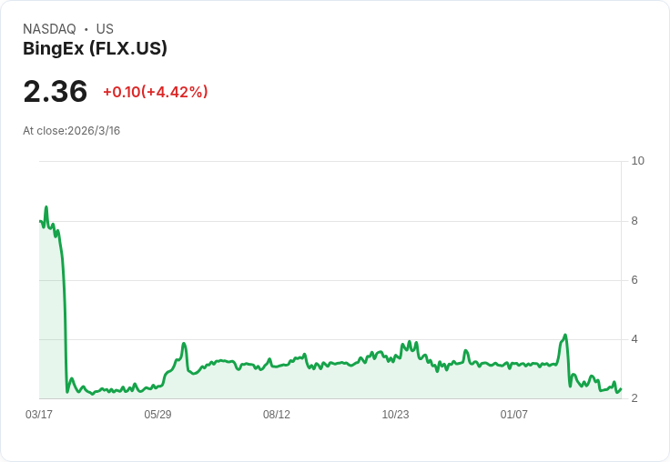 BingEx第四季財報出爐!每股盈餘僅0.02美元,營收下滑2.91%