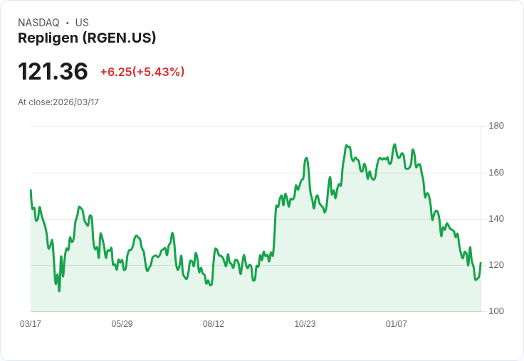 【21:56 即時新聞】Repligen(RGEN) 盤中勁揚逾5％　技術指標低檔翻升吸引短線買盤